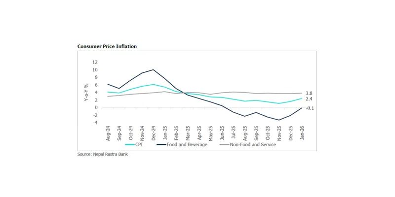 CareEdge Nepal Reports Stable Economy in Feb 2026 Update